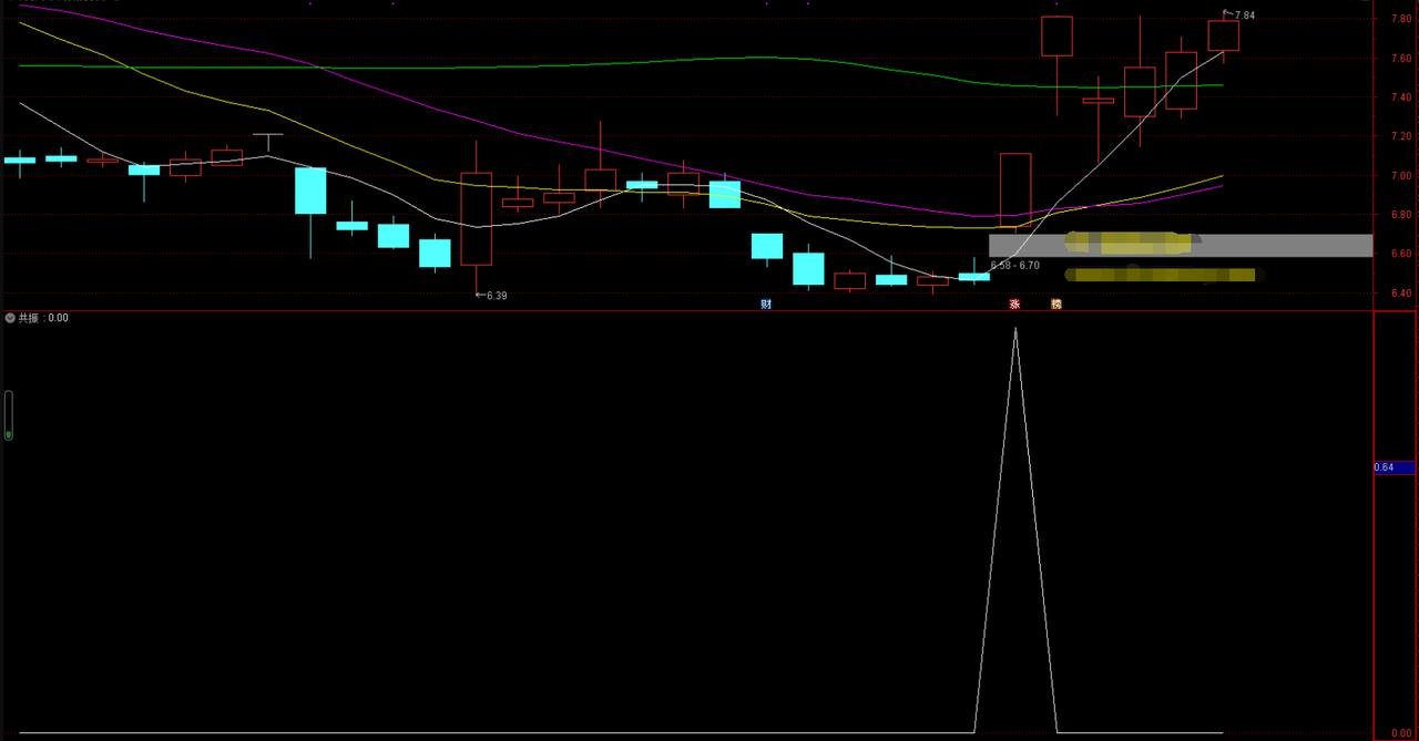 均線共振副圖源碼分享,以突破程序化交易模型為主 均線共振副圖源碼分享,以突破程序化交易模型為主