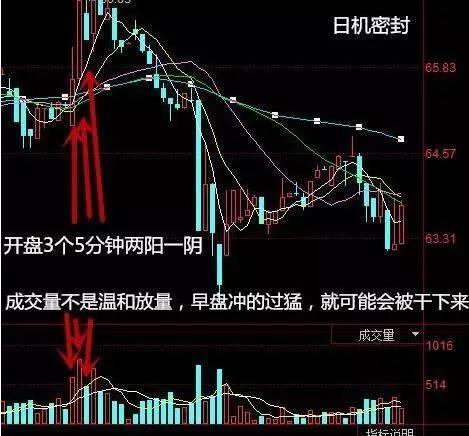 期貨5分鐘戰法年賺1億不是夢!只需分析開盤后3根K線! 期貨5分鐘戰法年賺1億不是夢!只需分析開盤后3根K線!