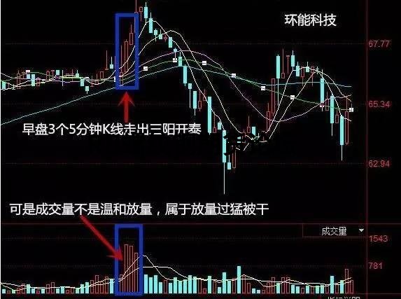 期貨5分鐘戰法年賺1億不是夢!只需分析開盤后3根K線! 期貨5分鐘戰法年賺1億不是夢!只需分析開盤后3根K線!