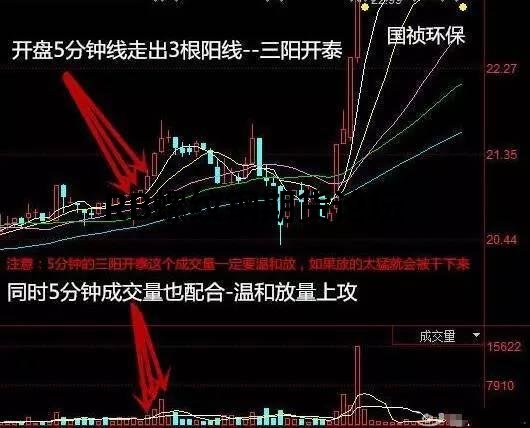期貨5分鐘戰法年賺1億不是夢!只需分析開盤后3根K線! 期貨5分鐘戰法年賺1億不是夢!只需分析開盤后3根K線!