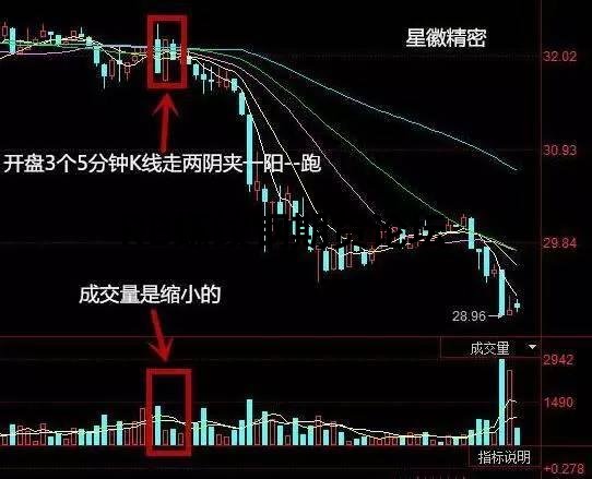 期貨5分鐘戰法年賺1億不是夢!只需分析開盤后3根K線! 期貨5分鐘戰法年賺1億不是夢!只需分析開盤后3根K線!