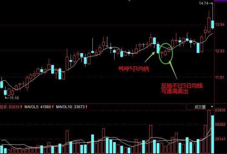 5日均線買入必漲戰法實戰圖解,將5MA看成強股“生命線”! 5日均線買入必漲戰法實戰圖解,將5MA看成強股“生命線”!