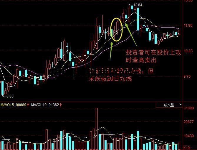 5日均線買入必漲戰法實戰圖解,將5MA看成強股“生命線”! 5日均線買入必漲戰法實戰圖解,將5MA看成強股“生命線”!