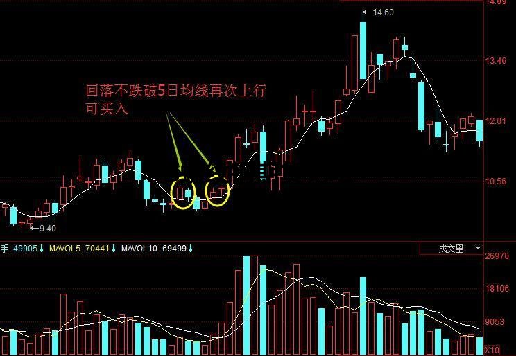 5日均線買入必漲戰法實戰圖解,將5MA看成強股“生命線”! 5日均線買入必漲戰法實戰圖解,將5MA看成強股“生命線”!