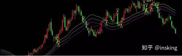 三根k線高低點突破交易系統升級版，回測后用20根k線更穩定！