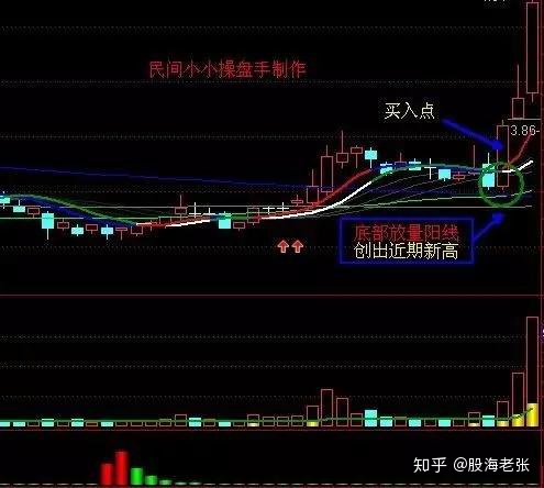 股市八大經典戰法詳解，各類戰法精要說明及原理分析