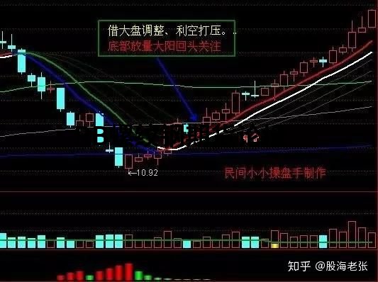 股市八大經典戰法詳解，各類戰法精要說明及原理分析