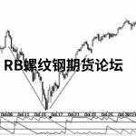aroon指標詳解買入絕技，如何做到將交易信號變成對行情的確認？-RB螺紋鋼期貨交易網