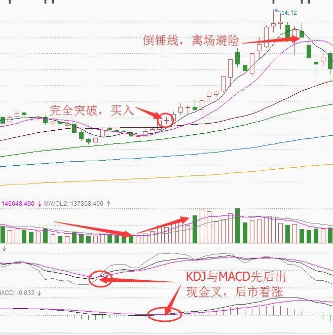 macd配合kdj使用才完美!不懂?理論到實戰解析走你! macd配合kdj使用才完美!不懂?理論到實戰解析走你!