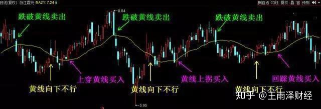 21均線戰法已經落后了?那是你沒學對!結合波段勝率大大提升! 21均線戰法已經落后了?那是你沒學對!結合波段勝率大大提升!