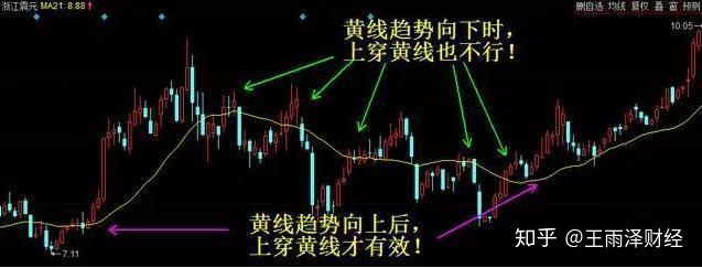 21均線戰法已經落后了?那是你沒學對!結合波段勝率大大提升! 21均線戰法已經落后了?那是你沒學對!結合波段勝率大大提升!