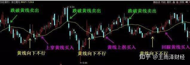 21均線戰法已經落后了?那是你沒學對!結合波段勝率大大提升! 21均線戰法已經落后了?那是你沒學對!結合波段勝率大大提升!