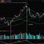 短線macd參數最佳設置是多少？這個參數會不會過于激進？-RB螺紋鋼期貨交易網