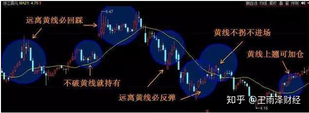 21均線戰法已經落后了?那是你沒學對!結合波段勝率大大提升! 21均線戰法已經落后了?那是你沒學對!結合波段勝率大大提升!