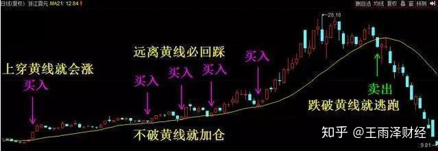 21均線戰法已經落后了?那是你沒學對!結合波段勝率大大提升! 21均線戰法已經落后了?那是你沒學對!結合波段勝率大大提升!