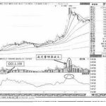 cci指標參數設置成300可行嗎？結合成交量！成功逃頂！-RB螺紋鋼期貨交易網