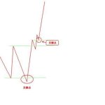 我的簡單有效的炒股方法：利弗莫爾的關鍵點，詳解！-RB螺紋鋼期貨交易網