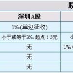 2016最新股票交易手續費標準，2019的股票手續費標準-RB螺紋鋼期貨交易網