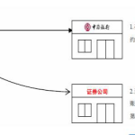 如何辦理第三方存管，第三方存管的具體流程-RB螺紋鋼期貨交易網