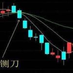 斷頭鍘刀式的洗盤特征有哪些 注意這幾點-RB螺紋鋼期貨交易網