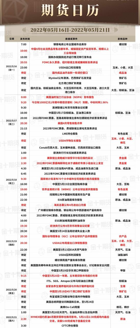 期貨日歷:2022年5月16日-5月21日重要期貨數據和事件預告 期貨日歷:2022年5月16日-5月21日重要期貨數據和事件預告
