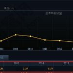 挑選成長股公司的參考項及投資成長股3大方法-RB螺紋鋼期貨交易網