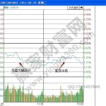 股票分時圖跳水走空實戰解析——滬深300-RB螺紋鋼期貨交易網