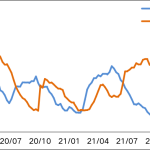 滬銅周報:美元指數高位回落 銅礦進口環比下滑-RB螺紋鋼期貨交易網