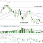 股票嚴重下跌后的w底形態-RB螺紋鋼期貨交易網