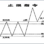 止損指令是什么，如何使用止損指令，什么是止損限價指令-RB螺紋鋼期貨交易網