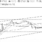 技術解盤20220524-RB螺紋鋼期貨交易網