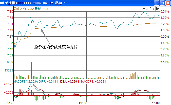 股市中的均價線具有什么實戰作用-RB螺紋鋼期貨交易網