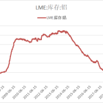 倫敦金屬交易所(LME)鋁庫存下降2% 創2001年以來新低-RB螺紋鋼期貨交易網