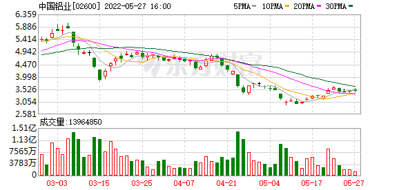 中國鋁業(02600.HK)遭UBS Group AG減持491.8萬股-RB螺紋鋼期貨交易網