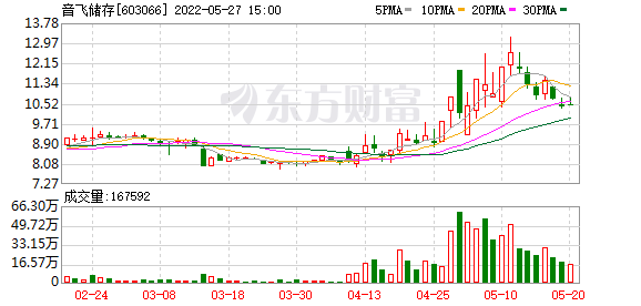 音飛儲存：擬購買伍強智能100%股權并募集配套資金，股票5月23日起停牌-RB螺紋鋼期貨交易網