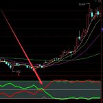 超牛金叉通達信量比曲線指標公式-RB螺紋鋼期貨交易網