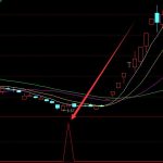 成功率很不錯的主力控盤指標-RB螺紋鋼期貨交易網