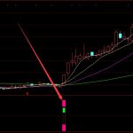 最強版通達信短線專家指標-RB螺紋鋼期貨交易網
