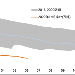 【滬鋁周度回顧】節后需求有望階段性修復 倉單重復質押事件影響待觀察-RB螺紋鋼期貨交易網