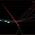 完美版籌碼集中度選股通達信指標公式副圖-RB螺紋鋼期貨交易網