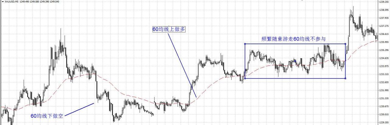 分享我的超短交易系統:5分鐘+60均線+順大勢逆小勢突破入場 分享我的超短交易系統:5分鐘+60均線+順大勢逆小勢突破入場