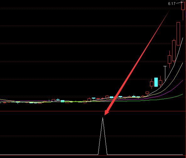 強大的股票買賣指標公式無未來 強大的股票買賣指標公式無未來