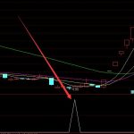 發現翻倍呼凡牛股啟動暴漲指標公式-RB螺紋鋼期貨交易網