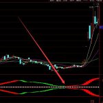 漲勢超強的通達信技術指標公式大全-RB螺紋鋼期貨交易網
