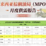 MPOB月報:5月馬棕油庫存環比減少 出口大增27%超預期-RB螺紋鋼期貨交易網