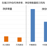 生豬日報： 養殖戶看漲情緒濃厚 生豬期價高開高走-RB螺紋鋼期貨交易網
