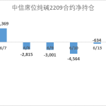 純堿日報：期價跌近4%  今日空頭進場力量顯著強于多頭-RB螺紋鋼期貨交易網