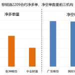 棕櫚油日報：印尼棕櫚油出口預期改善，連棕跌破重要支撐-RB螺紋鋼期貨交易網