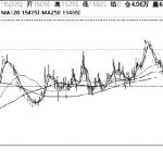 技術解盤20220608-RB螺紋鋼期貨交易網