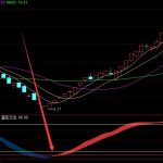 精準成功率超級高的通達信逃頂抄底公式-RB螺紋鋼期貨交易網